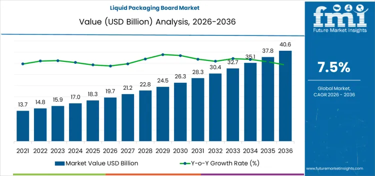 Liquid Packaging Board Market  Market Value Analysis